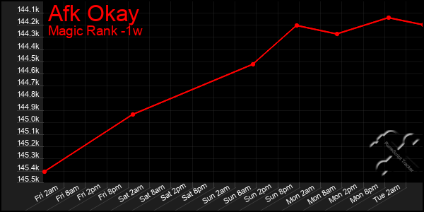 Last 7 Days Graph of Afk Okay