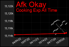 Total Graph of Afk Okay