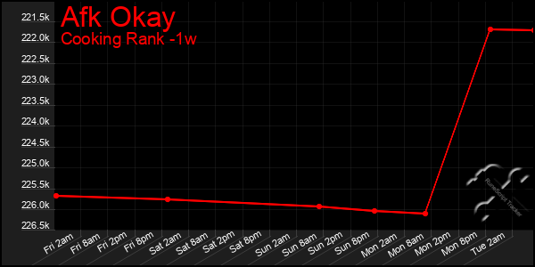 Last 7 Days Graph of Afk Okay