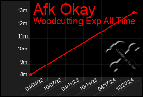 Total Graph of Afk Okay