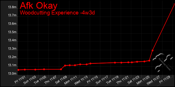 Last 31 Days Graph of Afk Okay