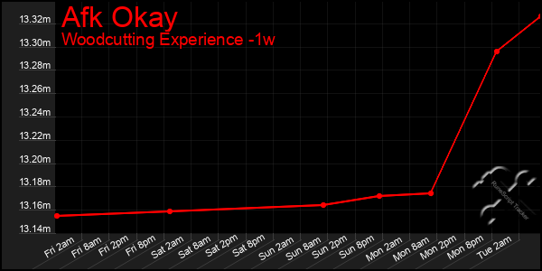 Last 7 Days Graph of Afk Okay