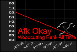 Total Graph of Afk Okay