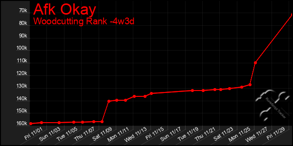 Last 31 Days Graph of Afk Okay