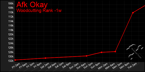 Last 7 Days Graph of Afk Okay