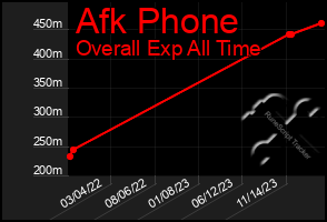 Total Graph of Afk Phone