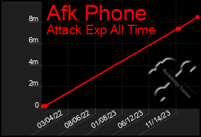 Total Graph of Afk Phone