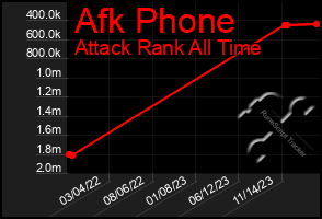 Total Graph of Afk Phone