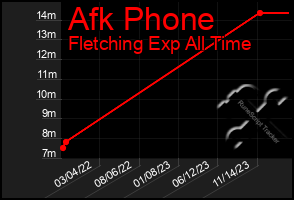 Total Graph of Afk Phone