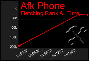 Total Graph of Afk Phone