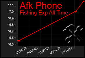 Total Graph of Afk Phone