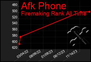 Total Graph of Afk Phone
