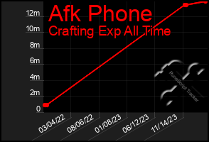 Total Graph of Afk Phone