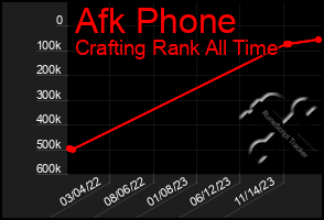 Total Graph of Afk Phone