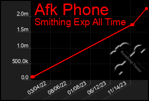 Total Graph of Afk Phone