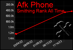 Total Graph of Afk Phone