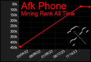 Total Graph of Afk Phone