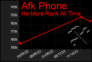 Total Graph of Afk Phone