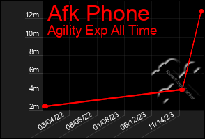 Total Graph of Afk Phone