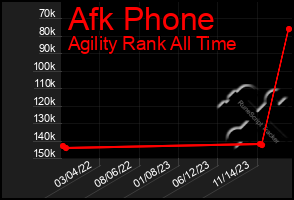 Total Graph of Afk Phone