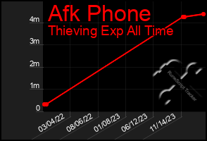 Total Graph of Afk Phone