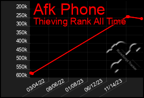 Total Graph of Afk Phone