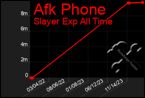 Total Graph of Afk Phone