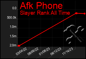 Total Graph of Afk Phone