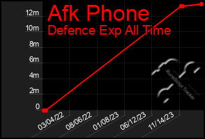 Total Graph of Afk Phone