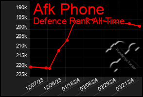 Total Graph of Afk Phone