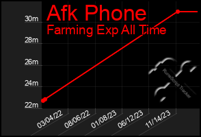 Total Graph of Afk Phone