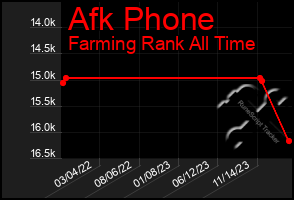 Total Graph of Afk Phone