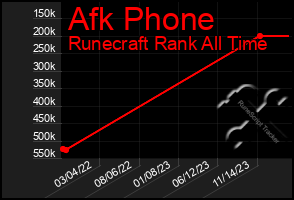 Total Graph of Afk Phone