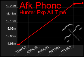 Total Graph of Afk Phone