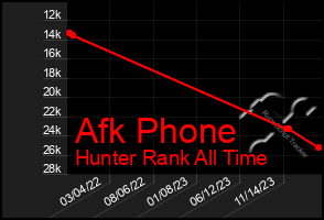 Total Graph of Afk Phone