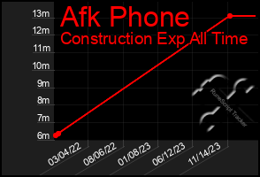 Total Graph of Afk Phone