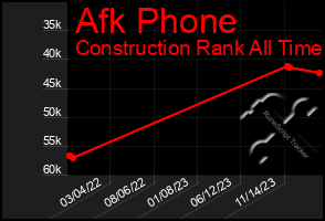 Total Graph of Afk Phone