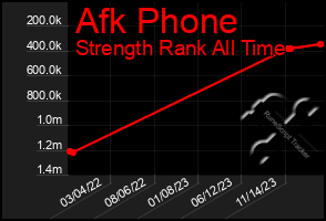 Total Graph of Afk Phone