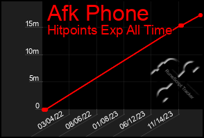 Total Graph of Afk Phone