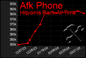 Total Graph of Afk Phone