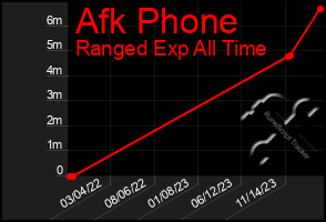 Total Graph of Afk Phone