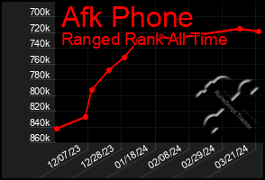 Total Graph of Afk Phone