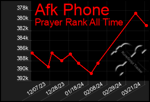 Total Graph of Afk Phone