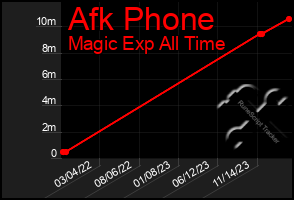 Total Graph of Afk Phone