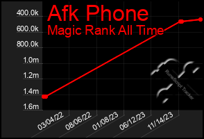 Total Graph of Afk Phone