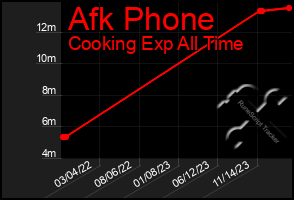 Total Graph of Afk Phone