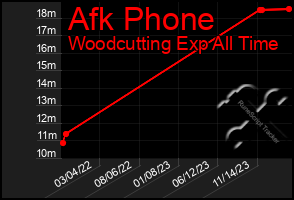 Total Graph of Afk Phone