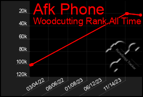 Total Graph of Afk Phone