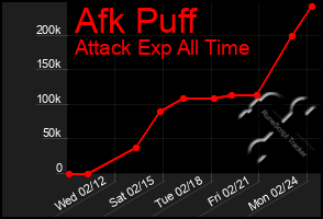 Total Graph of Afk Puff