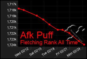 Total Graph of Afk Puff